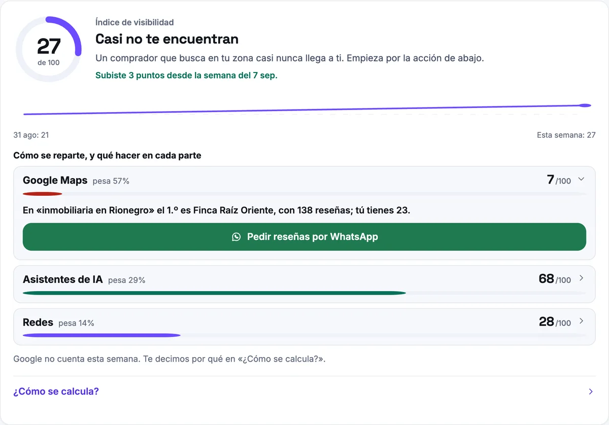 Ejemplo: el índice de visibilidad en el panel, 27 de 100, repartido entre Google Maps, los asistentes de IA y las redes, cada parte con su puntaje y lo que conviene hacer