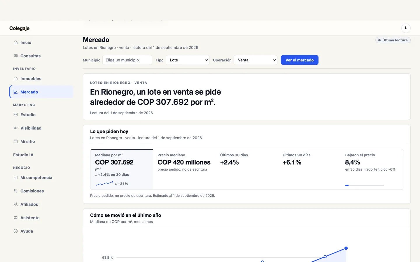 El informe de Mercado en el panel Colegaje: la mediana por metro cuadrado de un lote en Rionegro, el precio mediano y la curva de los últimos doce meses, con datos de ejemplo