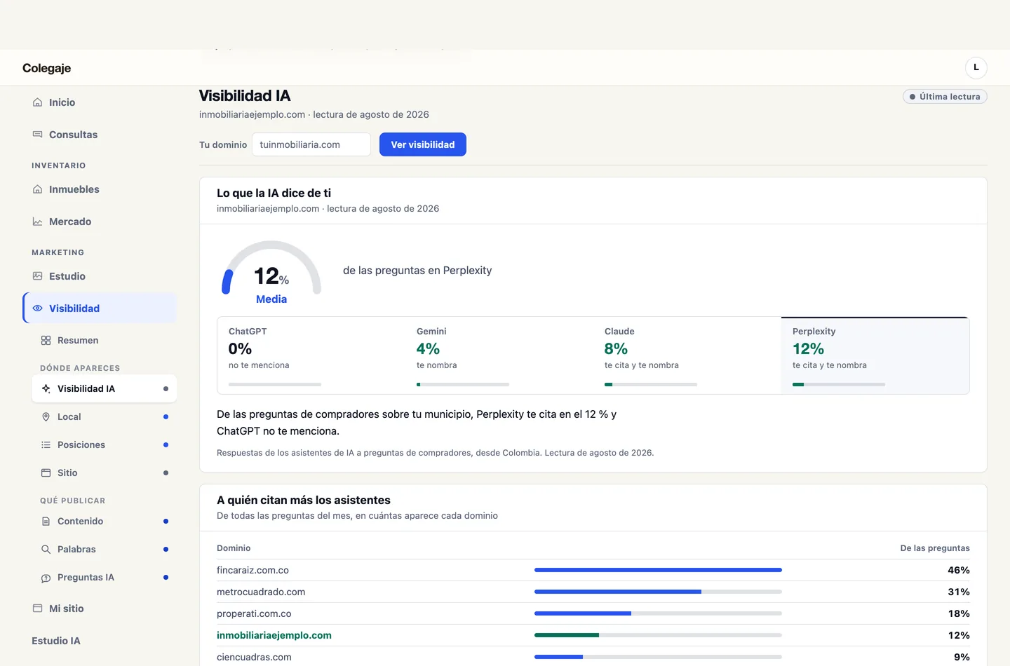 El informe de Visibilidad IA en el panel Colegaje: el porcentaje de preguntas donde cada asistente cita el dominio, a quién citan más, y las preguntas donde aparece, con datos de ejemplo